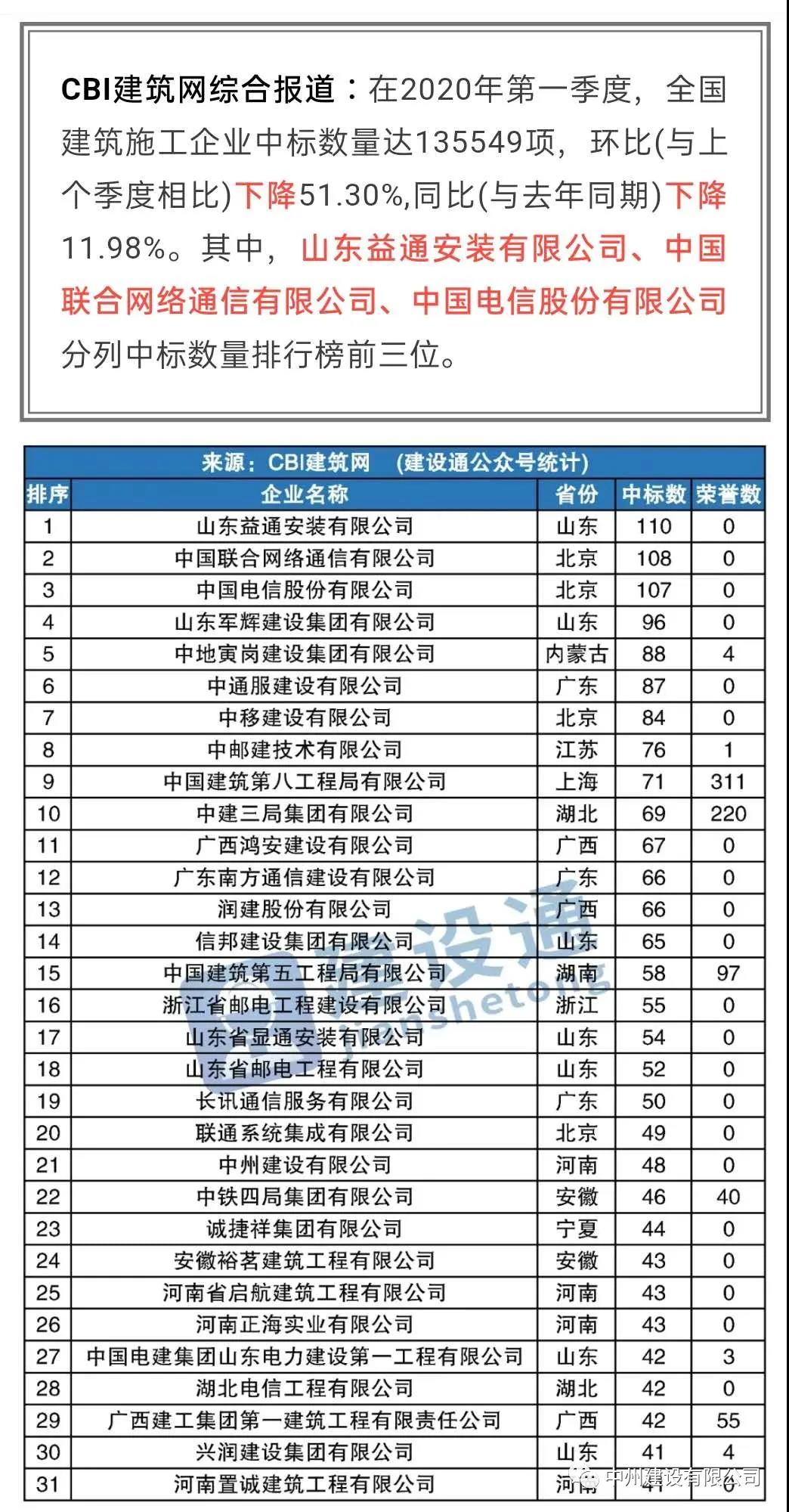 中州建設(shè)有限公司進(jìn)入全國(guó)建筑施工企業(yè)中標(biāo)100強(qiáng)，位居全國(guó)第21名，河南第1名