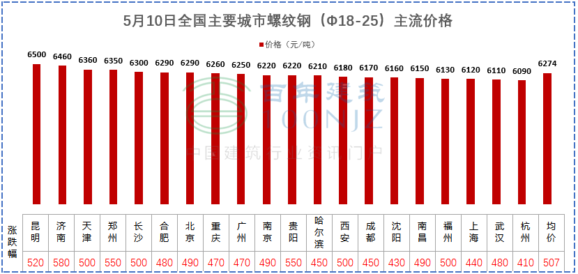 建材價(jià)格猛漲！施工單位風(fēng)險(xiǎn)全擔(dān)？多省市明確：應(yīng)當(dāng)調(diào)整價(jià)差，補(bǔ)簽協(xié)議！