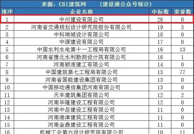 中州建設(shè)公司同時進(jìn)入“全國1月建企100強(qiáng)”和“河南1月建企中標(biāo)100強(qiáng)”，位居全國第75名，河南第一名！