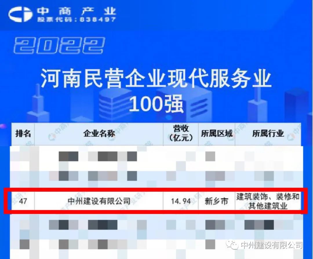 重磅！中州建設(shè)有限公司榮獲河南民營企業(yè)現(xiàn)代服務(wù)業(yè)100強(qiáng)